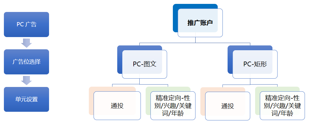 建议出价:通投 1元起 ; 精准定向 通投 +20% 定向tips:兴趣定向与关键词定向互斥,不可同时选择 建议出价:通投 1元起 ; 精准定向 通投 +20% 定向tips:兴趣定向与关键词定向互斥,不可同时选择