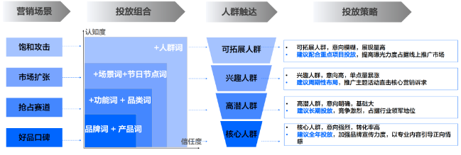 流程 流程
