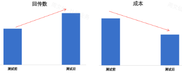 知乎广告投放的客户配置同时忧化-线索收集测试前后数据对比 知乎广告投放的客户配置同时忧化-线索收集测试前后数据对比