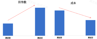 知乎广告投放测试前后数据对比 知乎广告投放测试前后数据对比