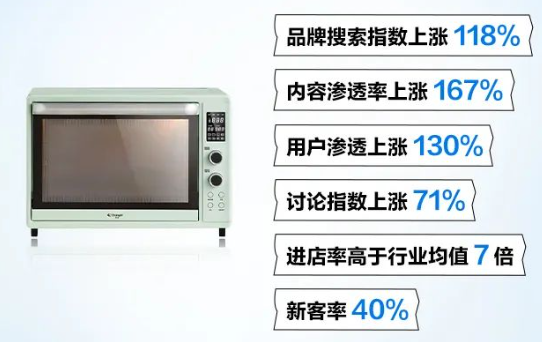 某品牌发布新品电烤箱，面对众多品牌和产品，如何脱颖而出？品牌面临不小的挑战。