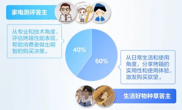 专业科普答主与好物种草答主优势互补。