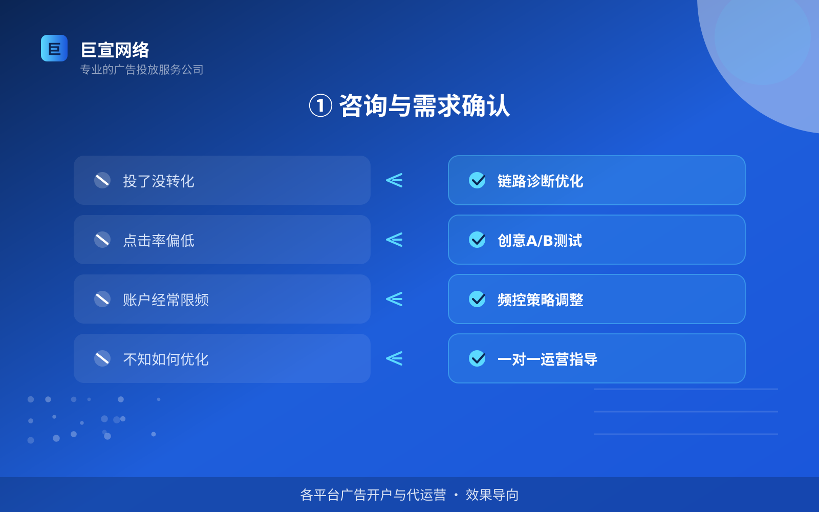 ① 咨询与需求确认(服务内容介绍) 知乎广告投放:知乎如何开通推广账户?(配图3)