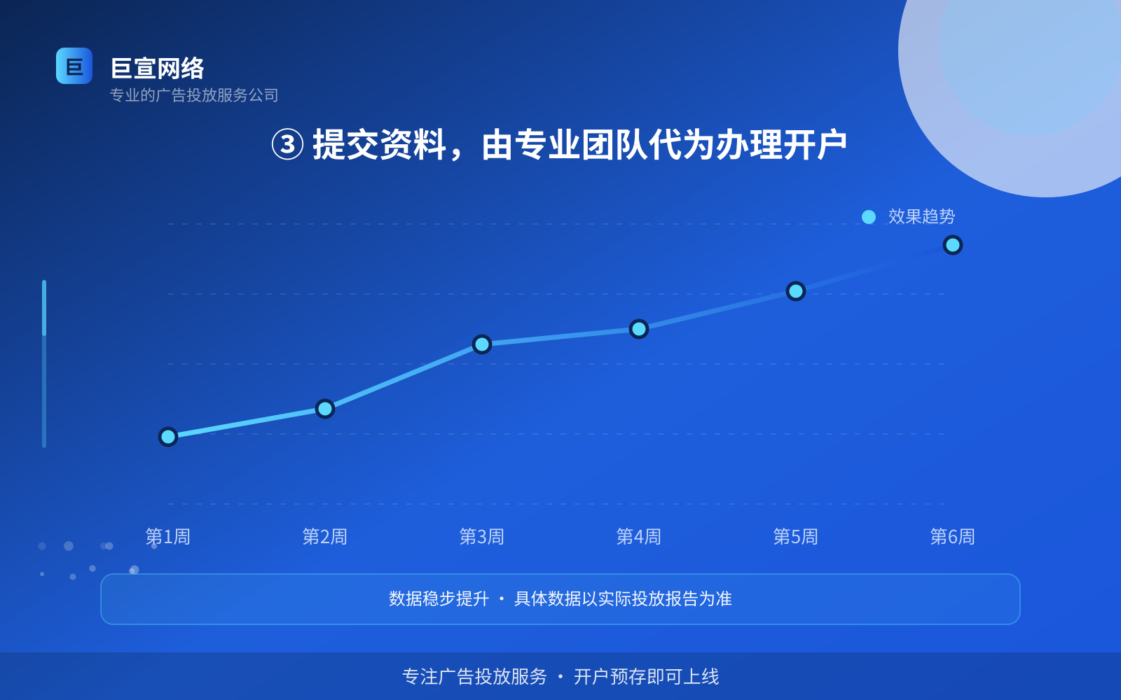③ 提交资料,由专业团队代为办理开户(效果数据维度) 知乎广告投放:知乎如何开通推广账户?(配图5)