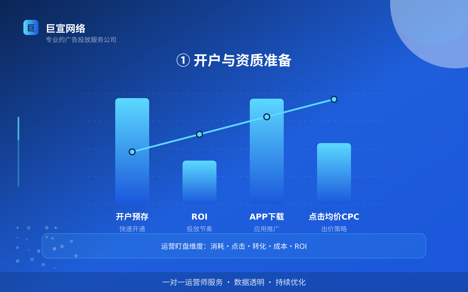 ① 开户与资质准备(投放方式对比) 知乎广告投放找谁?(配图4)