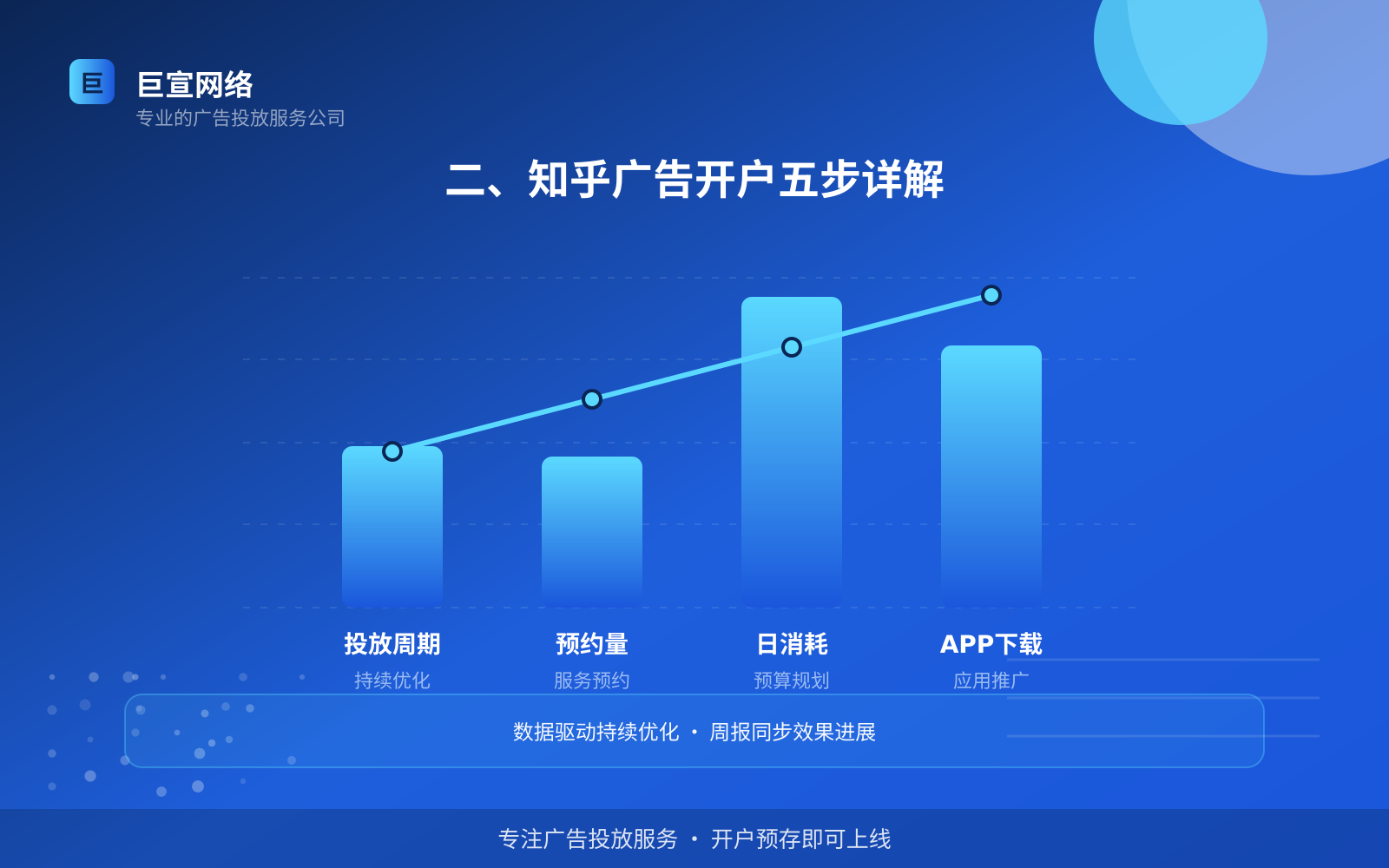 二、知乎广告开户五步详解（投放方式对比）