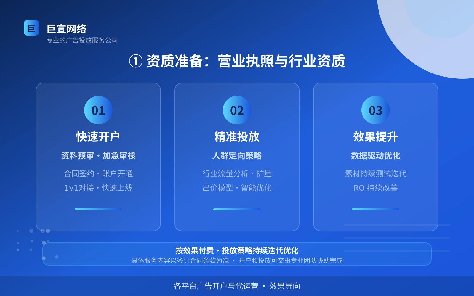 ① 资质准备：营业执照与行业资质（效果数据维度）