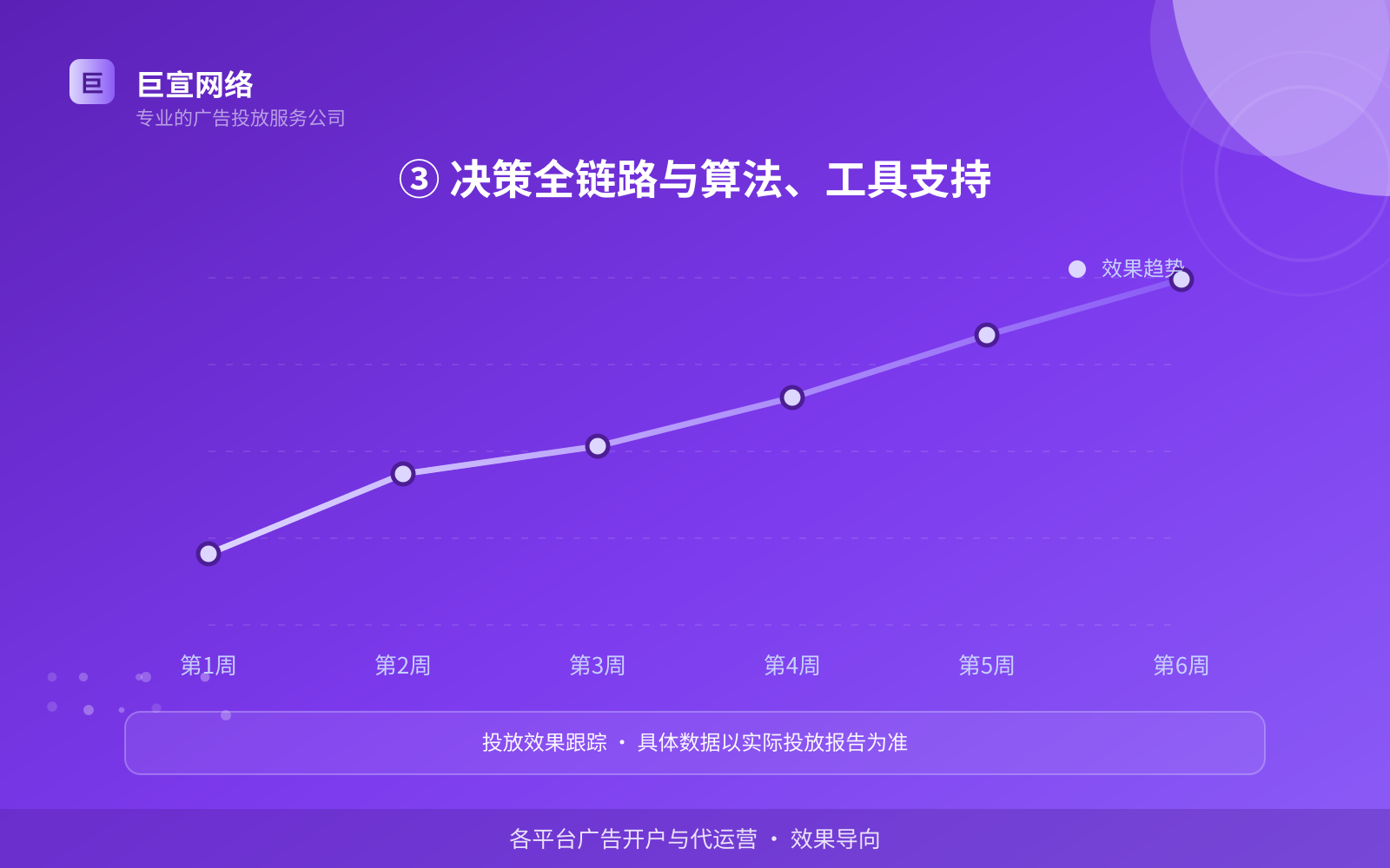 ③ 决策全链路与算法、工具支持（效果数据维度）