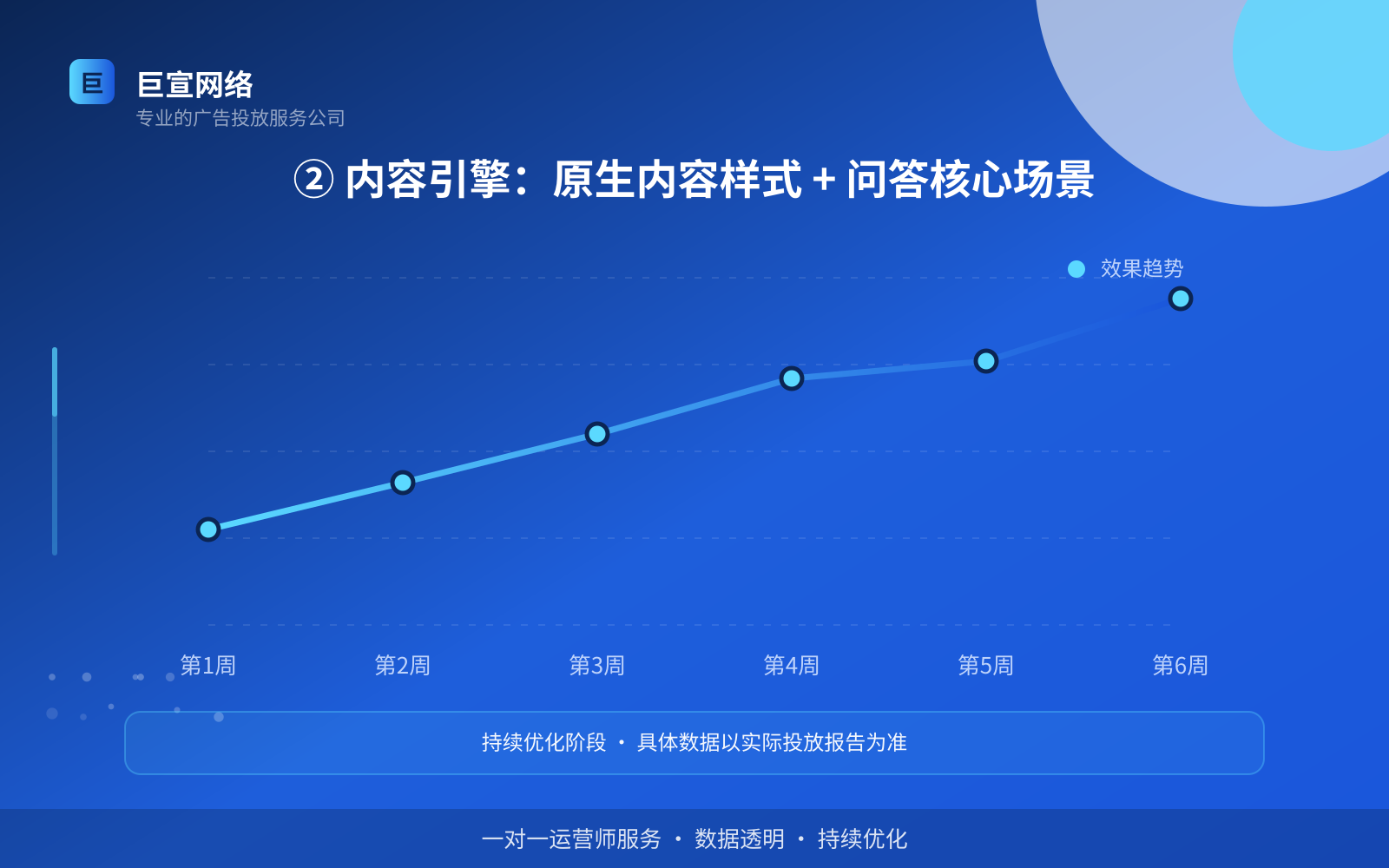 ② 内容引擎:原生内容样式 + 问答核心场景(投放方式对比) ② 内容引擎:原生内容样式 + 问答核心场景(投放方式对比)