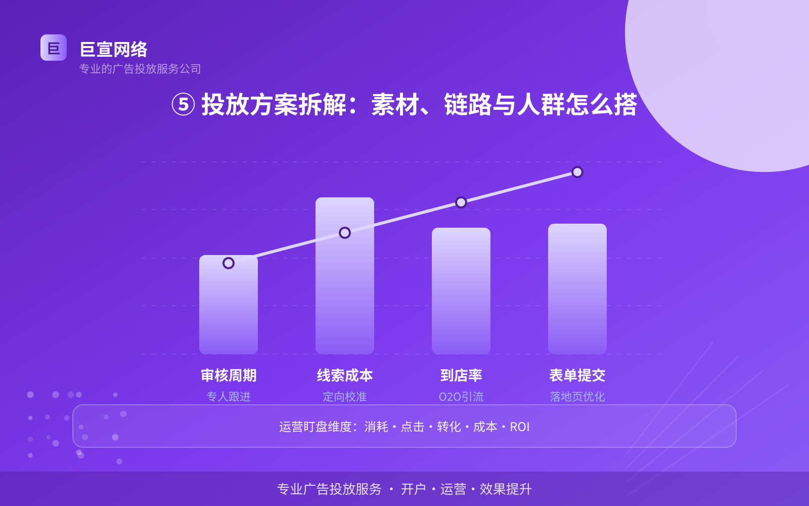 ⑤ 投放方案拆解：素材、链路与人群怎么搭（效果数据维度）