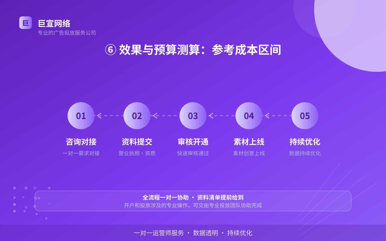 ⑥ 效果与预算测算：参考成本区间（开户流程图解）