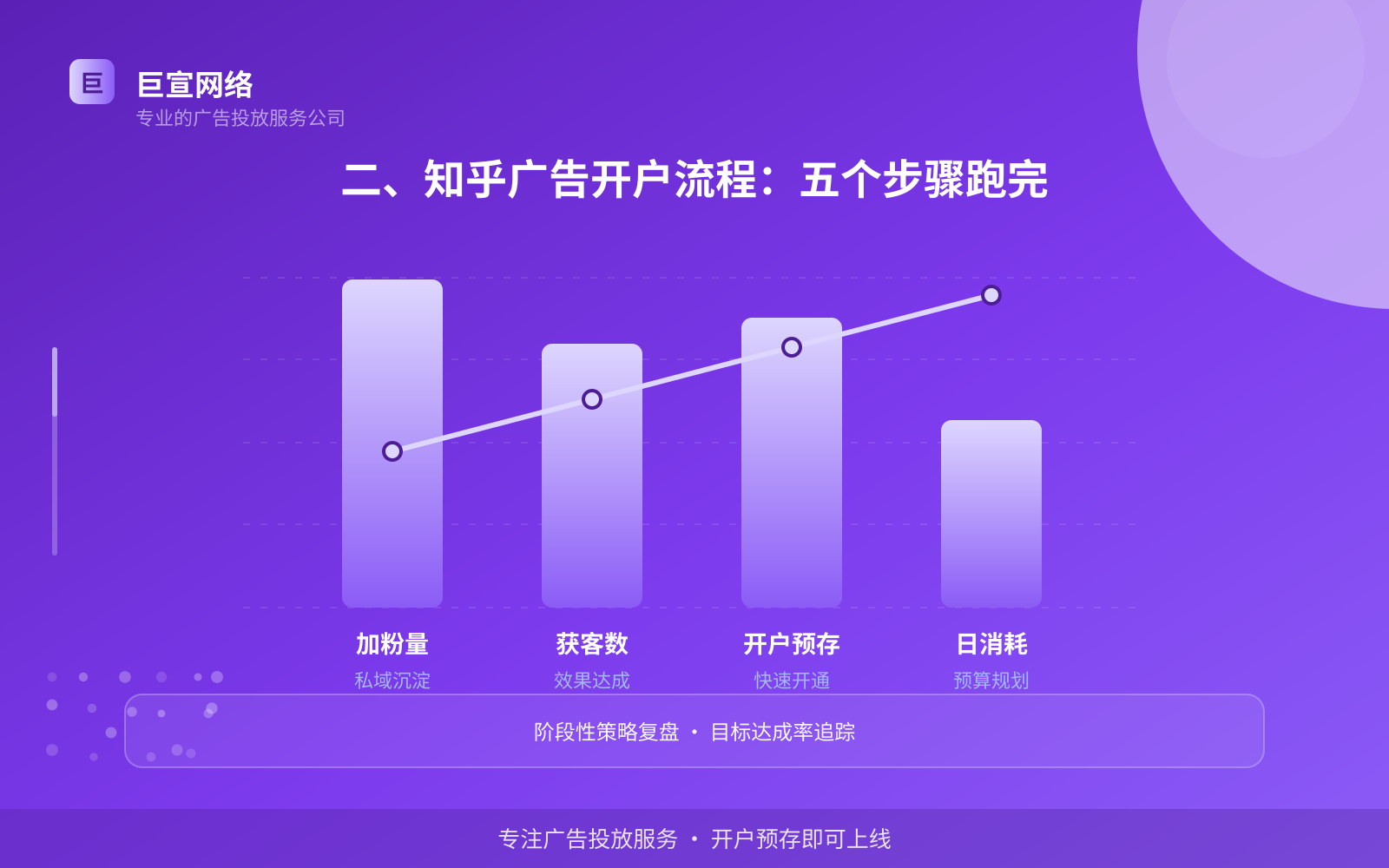 二、知乎广告开户流程:五个步骤跑完(费用与预算参考) 如何开通知乎广告投放账户?(配图2)